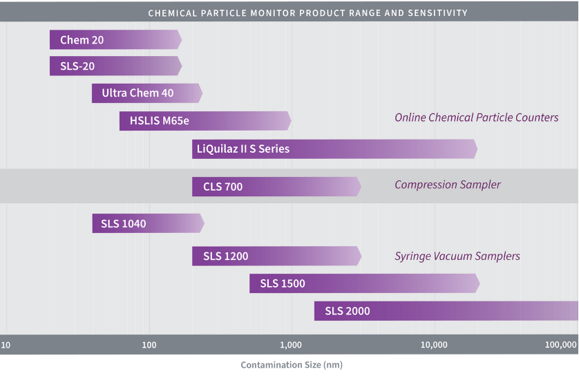 Image of chart showing chemical sensitivity range